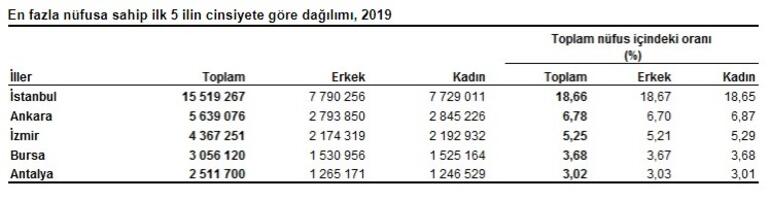 Son Dakika: TÜİK tarafından Türkiye nüfusu açıklandı İşte nüfus artış hızı